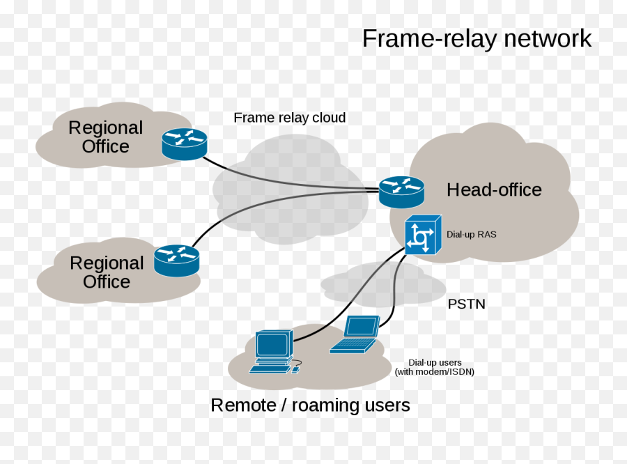 Fileepn Frame - Relay And Dialup Networksvg Wikimedia Commons Frame Relay Png,Cloud Frame Png