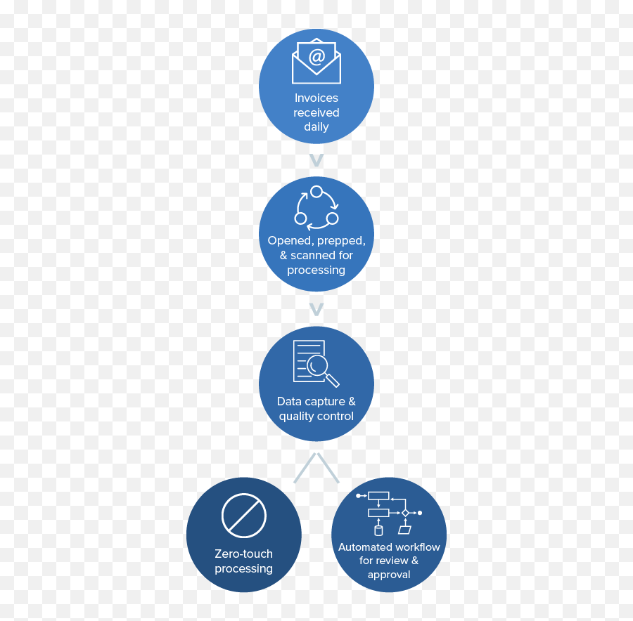 Ap Automation And Invoice Processing - Vertical Png,Accounts Payable Icon