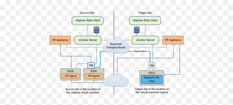 Passionvmware - Vsphere Replication Ports Png,Vsphere Client Icon Meanings