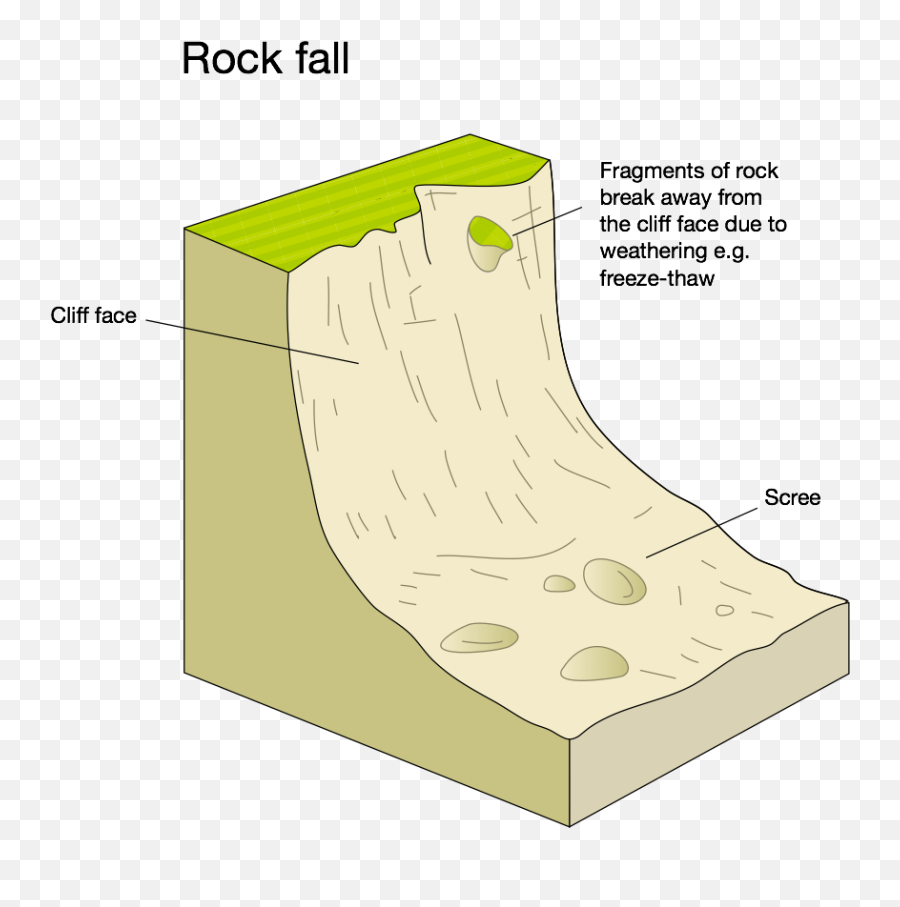 What Is Mass Movement - Internet Geography Rock Fall Diagram Geography Png,Wordpress Realia Aviator Call To Action Icon
