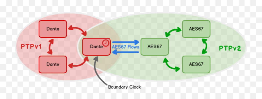 Ptpv2 Timing Protocol In Av Networks Luminex - Dante Aes67 Png,Clock Transparent