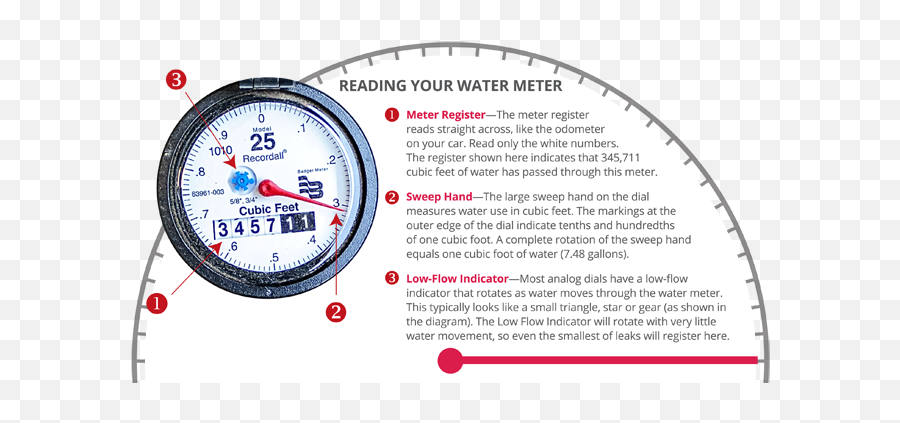 Read Your Water Meter - Circle Png,Meter Png
