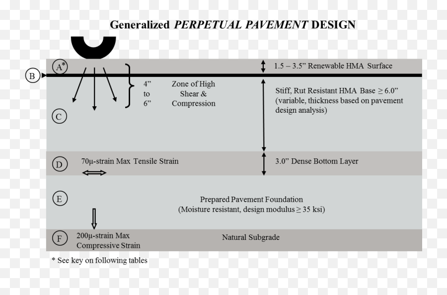 Perpetual Pavement Design - Screenshot Png,Pavement Png