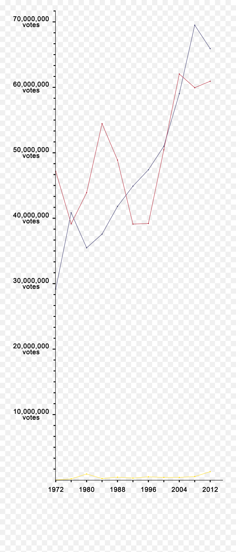 Raw Popular Vote Count Line Graph Png