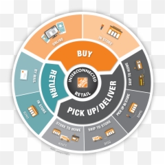 Interconnected Retail Revolution - Home Depot E Commerce png