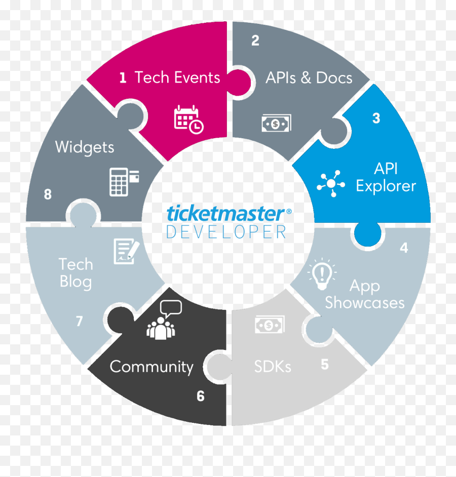 The Ticketmaster Developer Experience By Ismail Elshareef - Signs Of Hearing Loss In Children Png,Ticketmaster Logo Png