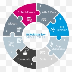 The Ticketmaster Developer Experience By Ismail Elshareef - Signs Of Hearing Loss In Children Png,Ticketmaster Logo Png