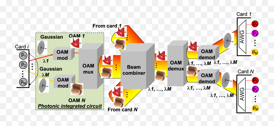 Oam Switching Schemes Characterisation Zenodo - Vertical Png,Png Combiner