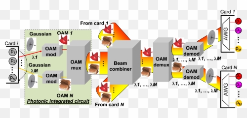 Oam Switching Schemes Characterisation Zenodo - Vertical Png,Png Combiner