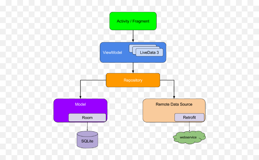 Android Architecture Hilt Mvvm Kotlin Coroutines Live - Repository Pattern Android Png,Rick And Morty Folder Icon