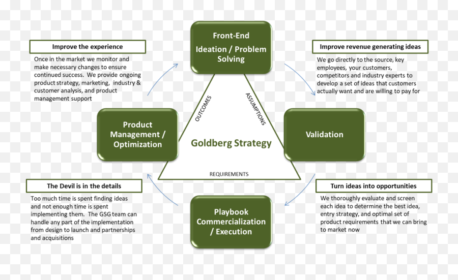 What We Do Goldberg Strategy - Diagram Png,Goldberg Png