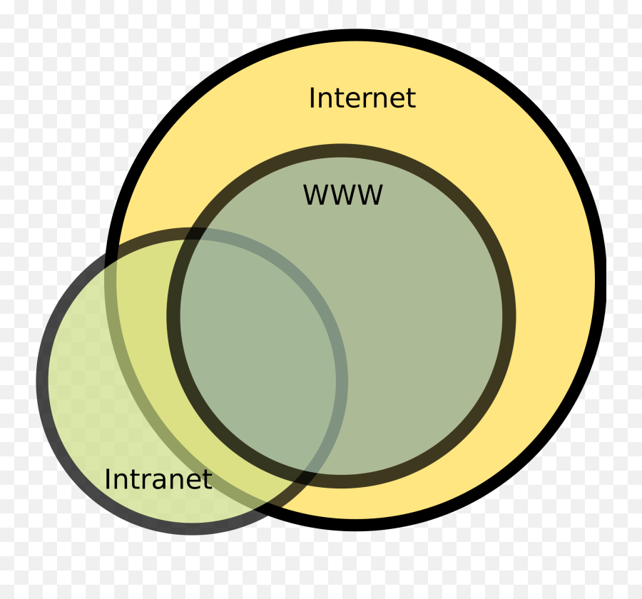 Structure Of The World Wide Web - Relation Between Web And Internet Png,World Wide Web Png