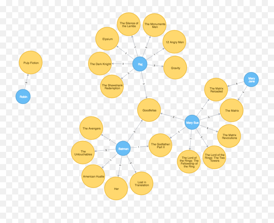 Node - Neo4j Movie Png,Angry React Png