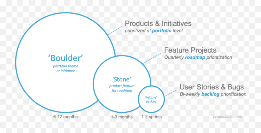 Boulders Stones And Pebbles - Productfolio Diagram Png,Pebbles Png