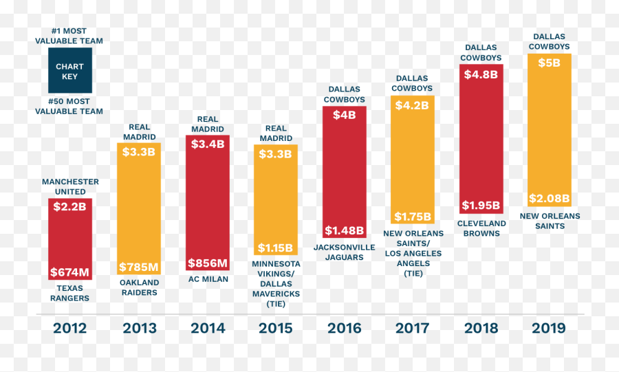 The Worldu0027s 50 Most Valuable Sports Teams 2019 - Most Valuable Sports Teams 2019 Png,Icon Sports Wire