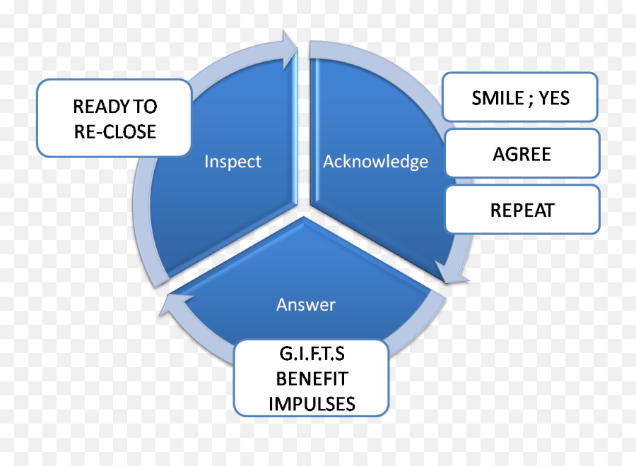 Sales Things The Aai Method Objection Handling Formula - Zimmerman Becoming A Self Regulated Learner Png,Objection Png