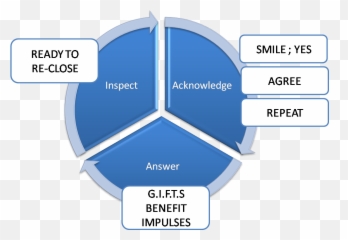 Sales Things The Aai Method Objection Handling Formula - Zimmerman Becoming A Self Regulated Learner Png,Objection Png