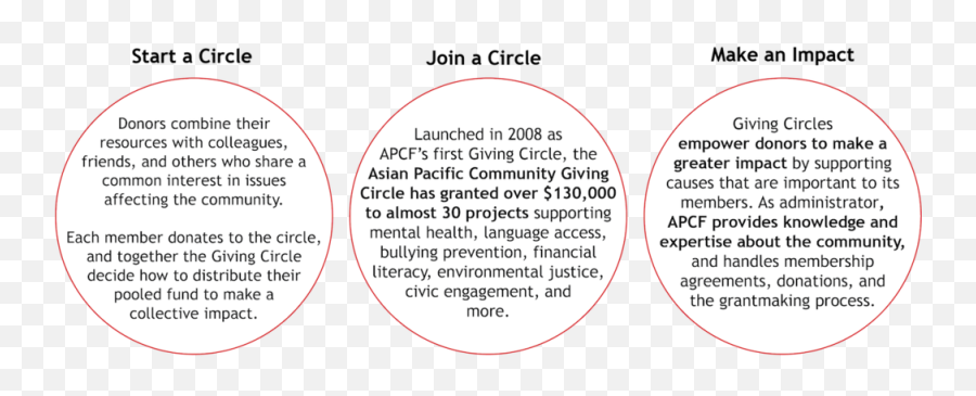 Giving Circles U2014 Asian Pacific Community Fund - Dot Png,Circles Png