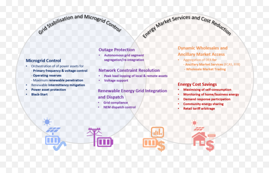 Systems Solutions U0026 Services U2013 Power Technology Engineered Png Microgrid Icon