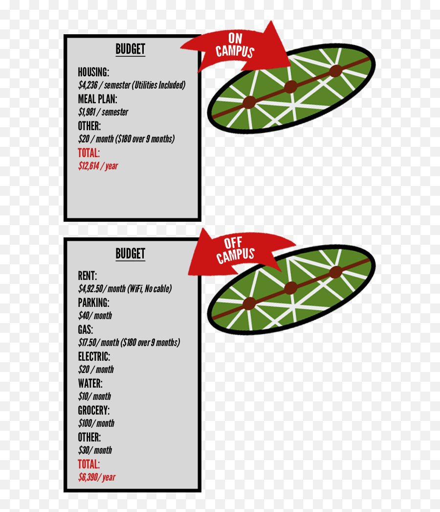 I Saved More Than 6000 By Living Off Campus - Living Off Campus Vs Staying On Campus Png,Ohio State Png