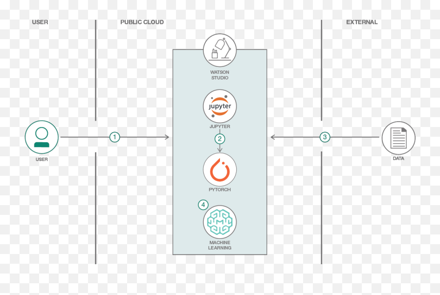 Creating A Handwritten Digit Recognizer In Watson Studio And - Vertical Png,Ibm Bluemix Icon