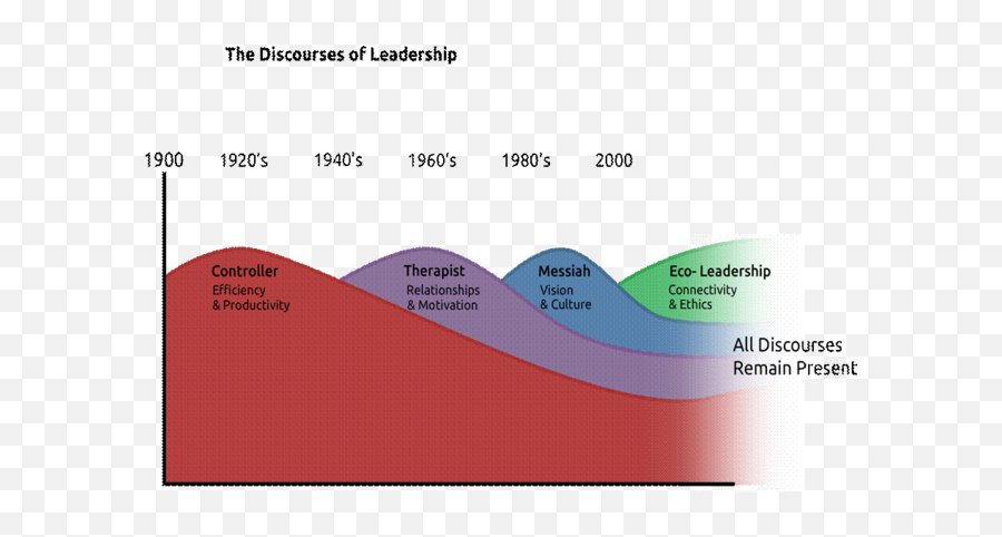 Discourses Of Leadership - Western Four Discourses Of Leadership Png,Leadership Png