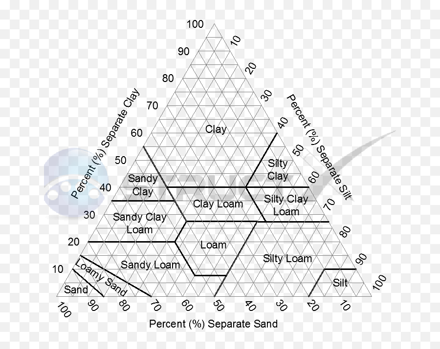 Download Us Soil Type Texture Triangle - Diagram Full Size Dot Png,Sand Texture Png
