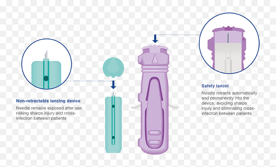 Benefits Of Safety Lancets - Owen Mumford Corporate Graphic Design Png,Needle Transparent