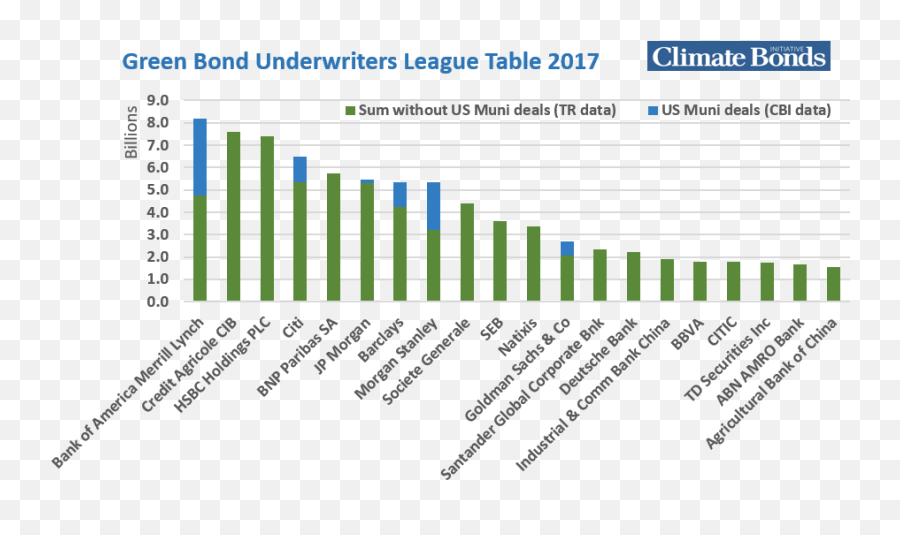 Underwriter League Tables For 2017 Baml Tops Both Q4 U0026 The - Ranking Bookruners Brasil 2017 Png,Hsbc Icon