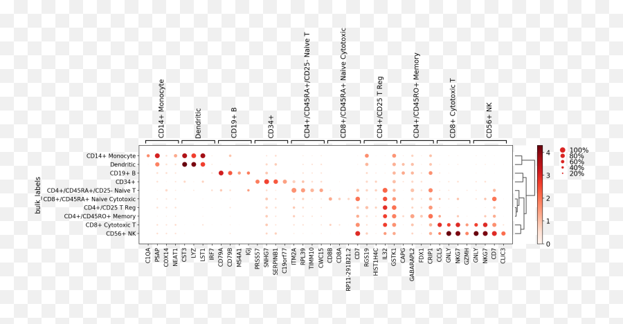 Visualizing Marker Genes U2014 Scanpy Documentation - Dot Png,Marker Line Png