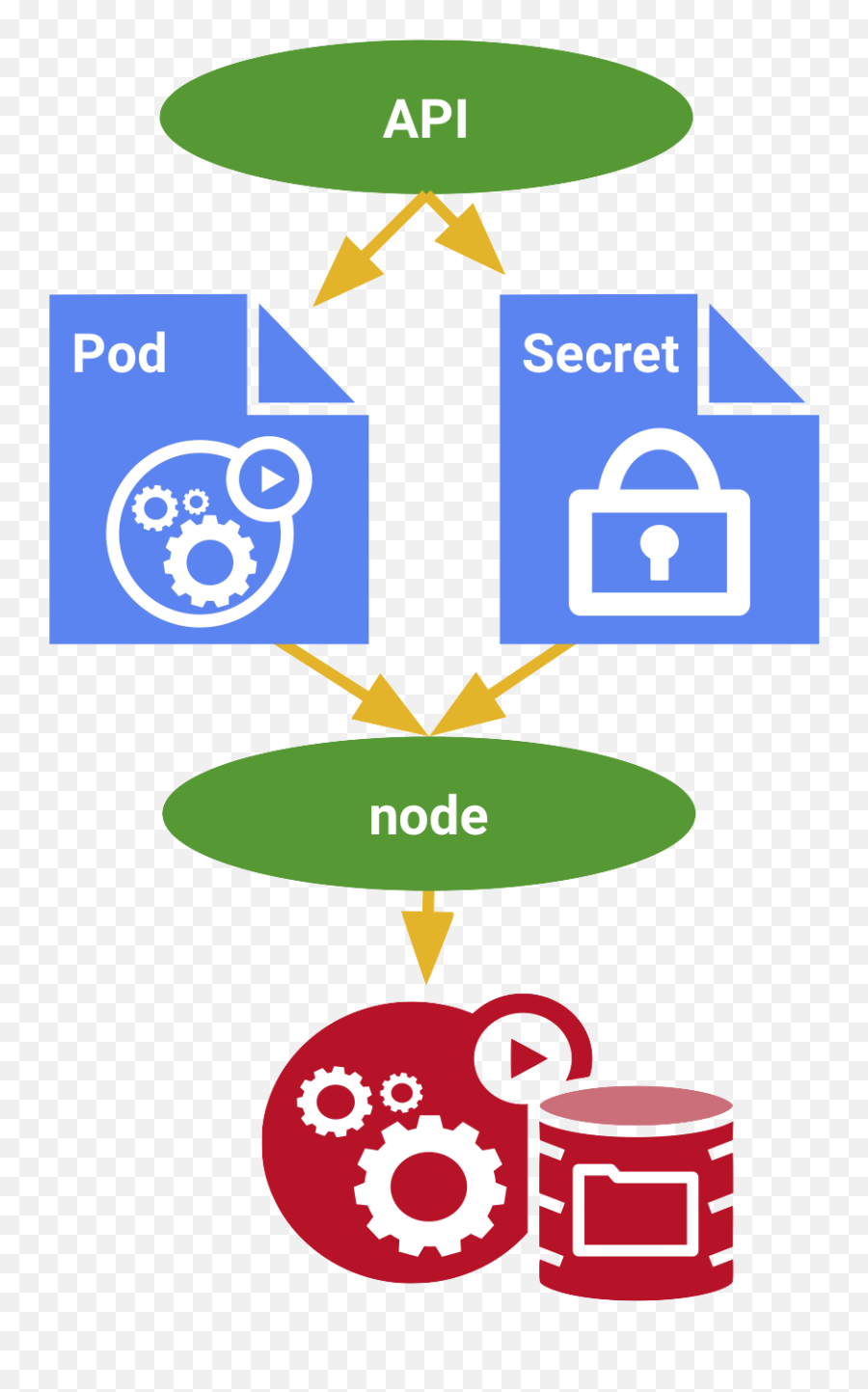 Secret Kubernetes Engine Documentation Google Cloud - Emblem Png,Secret Png
