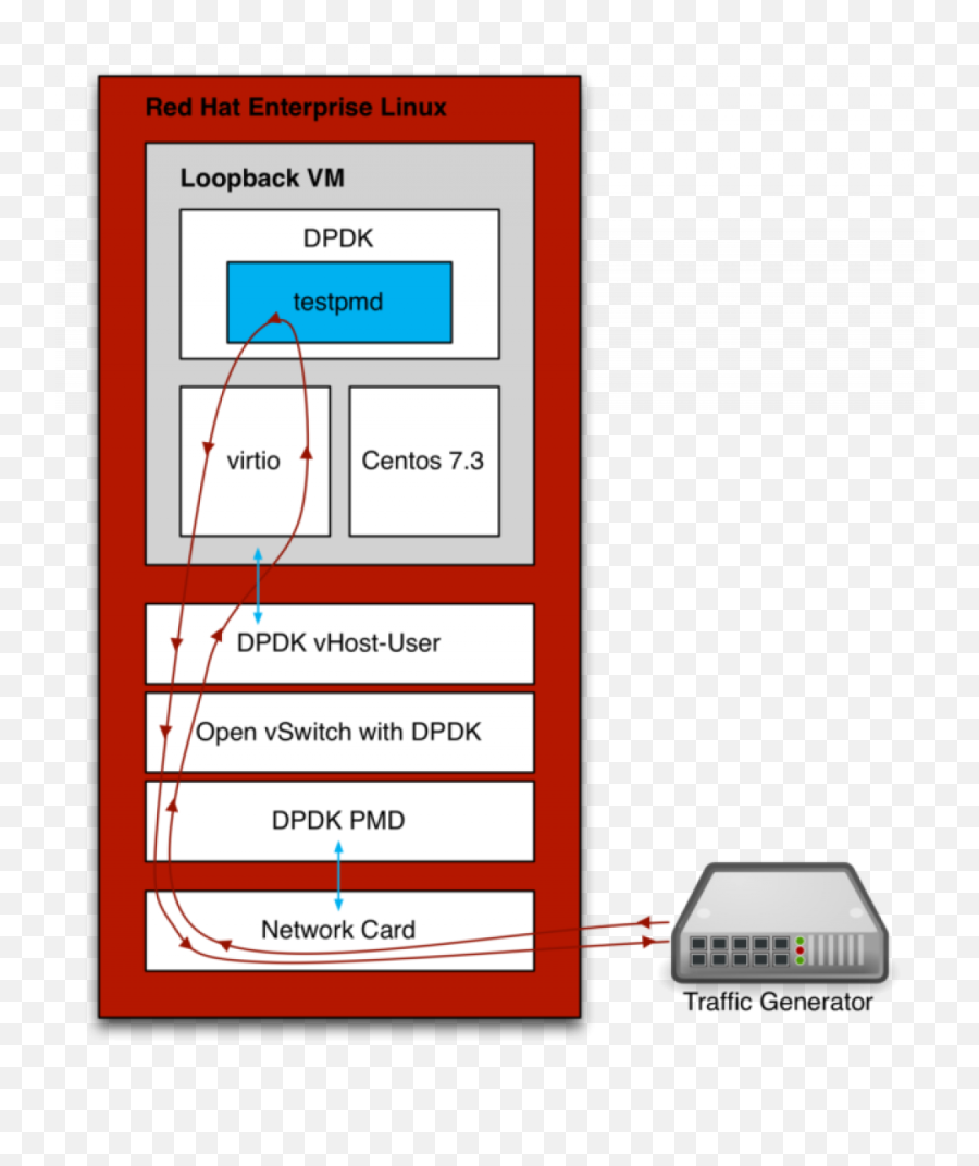 Measuring And Comparing Open Vswitch Performance Red Hat - Red Hat Linux Virtualization Network Png,Pmd Icon