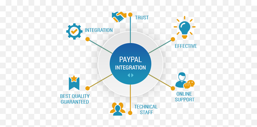 Paypal Payment Gateway Integration Services Sitevela Web - Paypal Payment Gateway Integration Png,Paypal Payment Logo