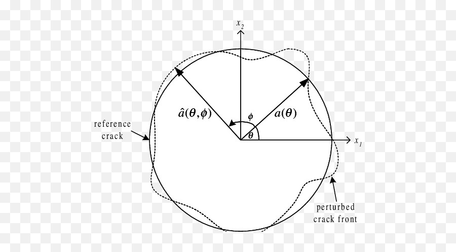 2 A Perturbed Planar Crack Download Scientific Diagram - Circle Png,Crack Png