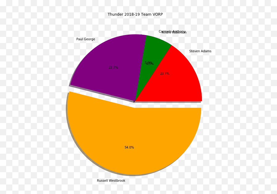The Russell Westbrook Effect - Towards Data Science Circle Png,Westbrook Png