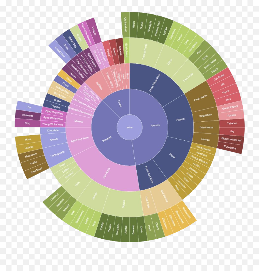 Sunburst Chart Generator - Uc Davis Wine Wheel Png,Sun Burst Png