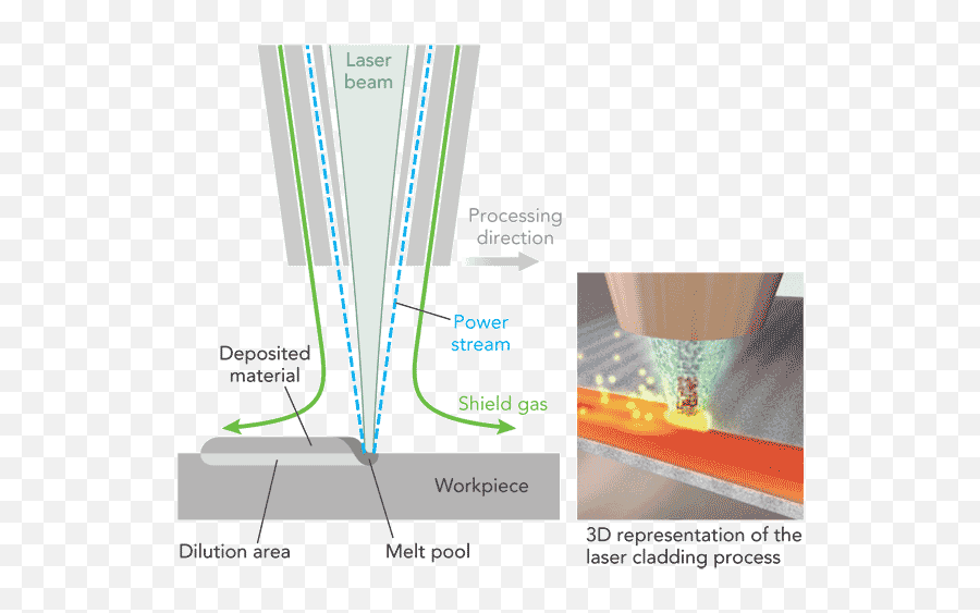 Laser Metal Deposition Defined Industrial Solutions - Diagram Png,Laser Beam Png