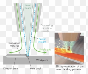Laser Metal Deposition Defined Industrial Solutions - Diagram Png,Laser Beam Png