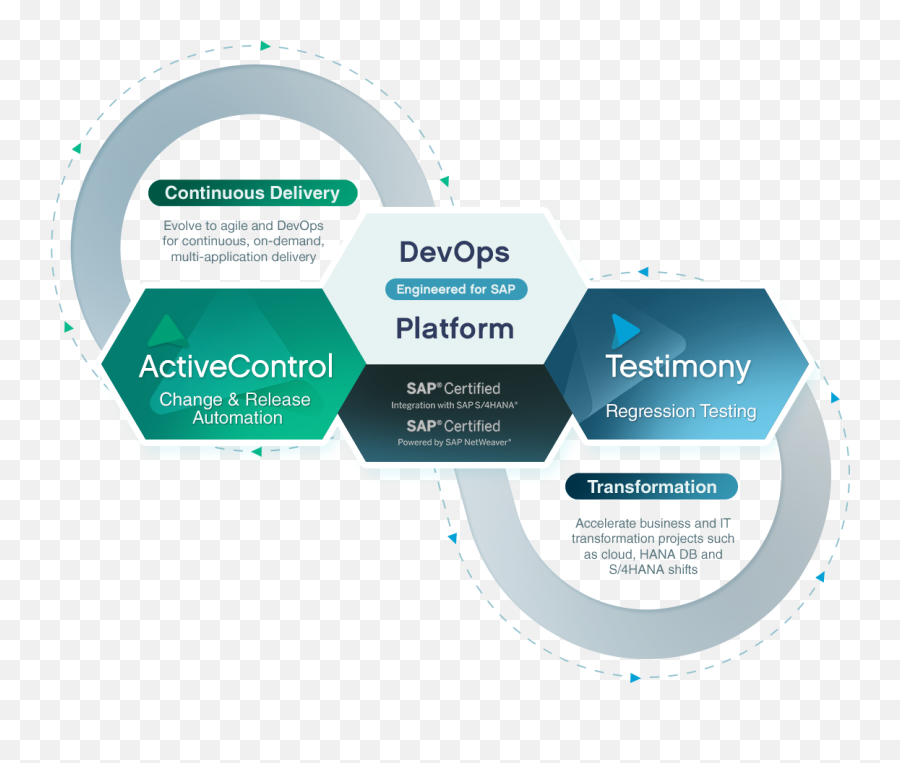 Devops And Testing For Sap Basis Technologies Sharing Png Free Transparent Png Images Pngaaa Com - dev ops roblox
