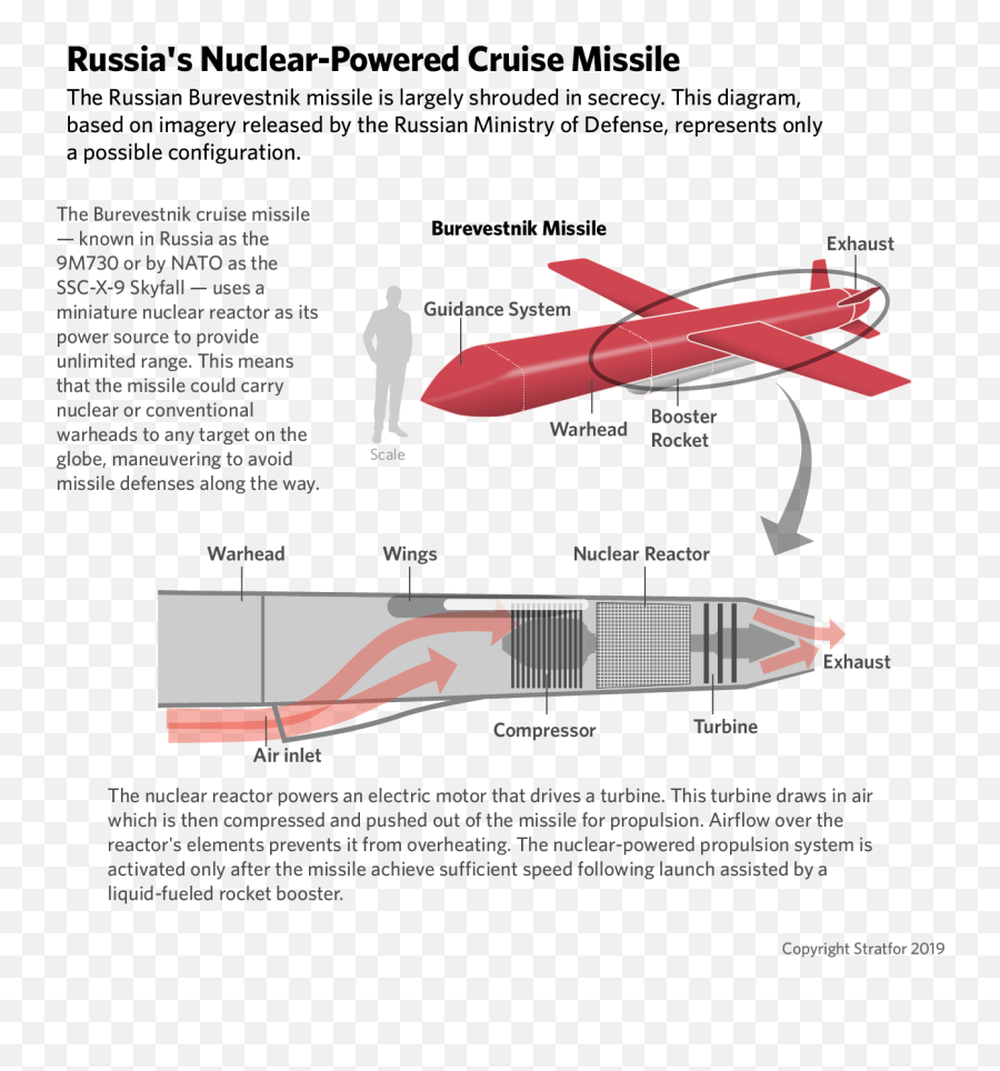 Russias New Arms Give The U - 9m730 Burevestnik Nuclear Powered Cruise Missile Png,Missile Transparent