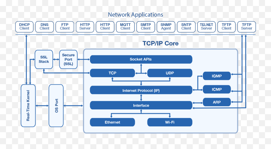 Micrium Μctcp - Ip Weston Embedded Solutions Tcp Ip Protocol Design Png,Tcp Ip Icon