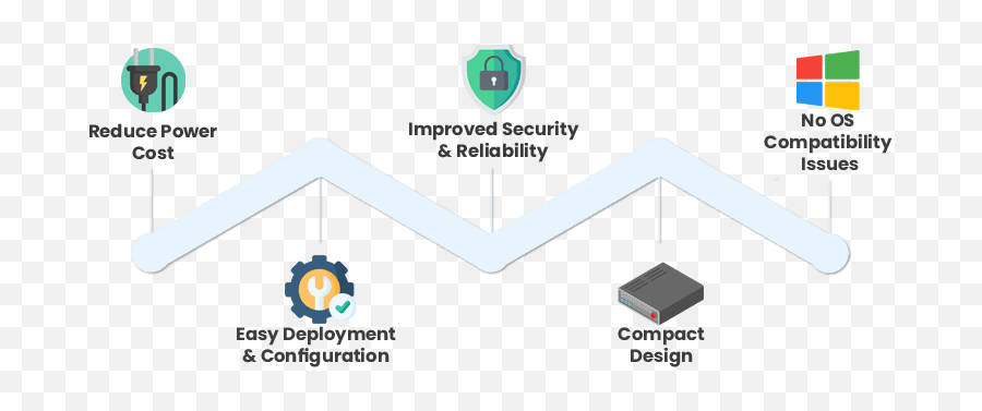 Zero Client - What Is It And What Are The Benefits Top 5 Png,Tera Desktop Icon