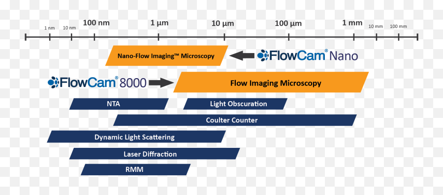 Nanoparticle Analysis Flowcam Nano - Flow Imaging Vertical Png,Particles Transparent