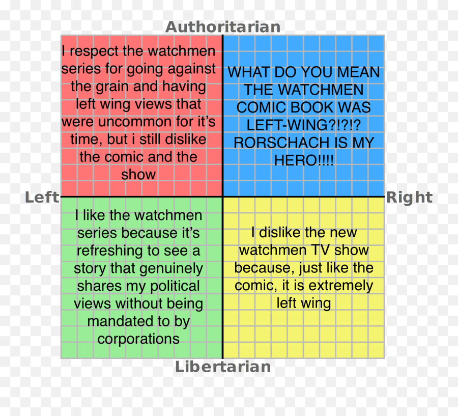 Lmao Sjws Ruined Watchmen Politicalcompassmemes - Political Compass Ideologies Png,Watchmen Png