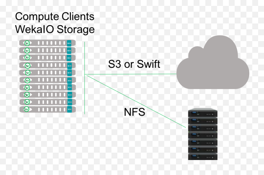 Nas With Nfs Speed Tiering Wekaio - Vertical Png,Nas Storage Icon