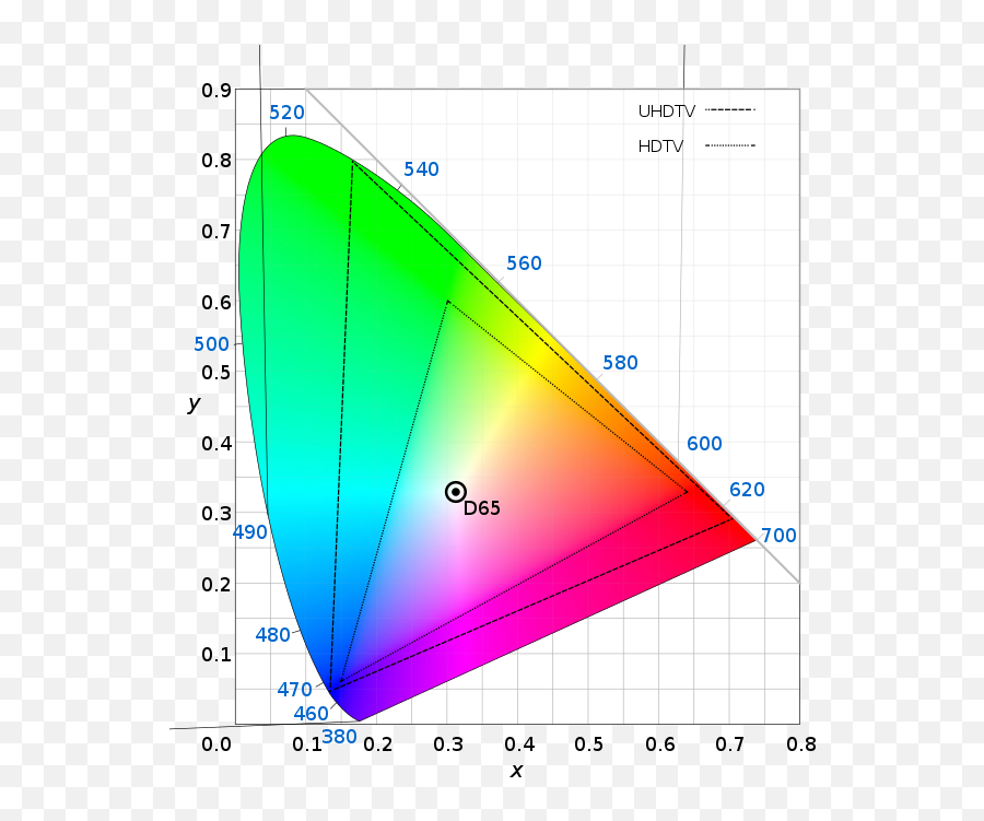 Ultra - Highdefinition Television Wikiwand Rec 709 Vs Rec 2020 Png,Lg Blu Ray Player World Icon