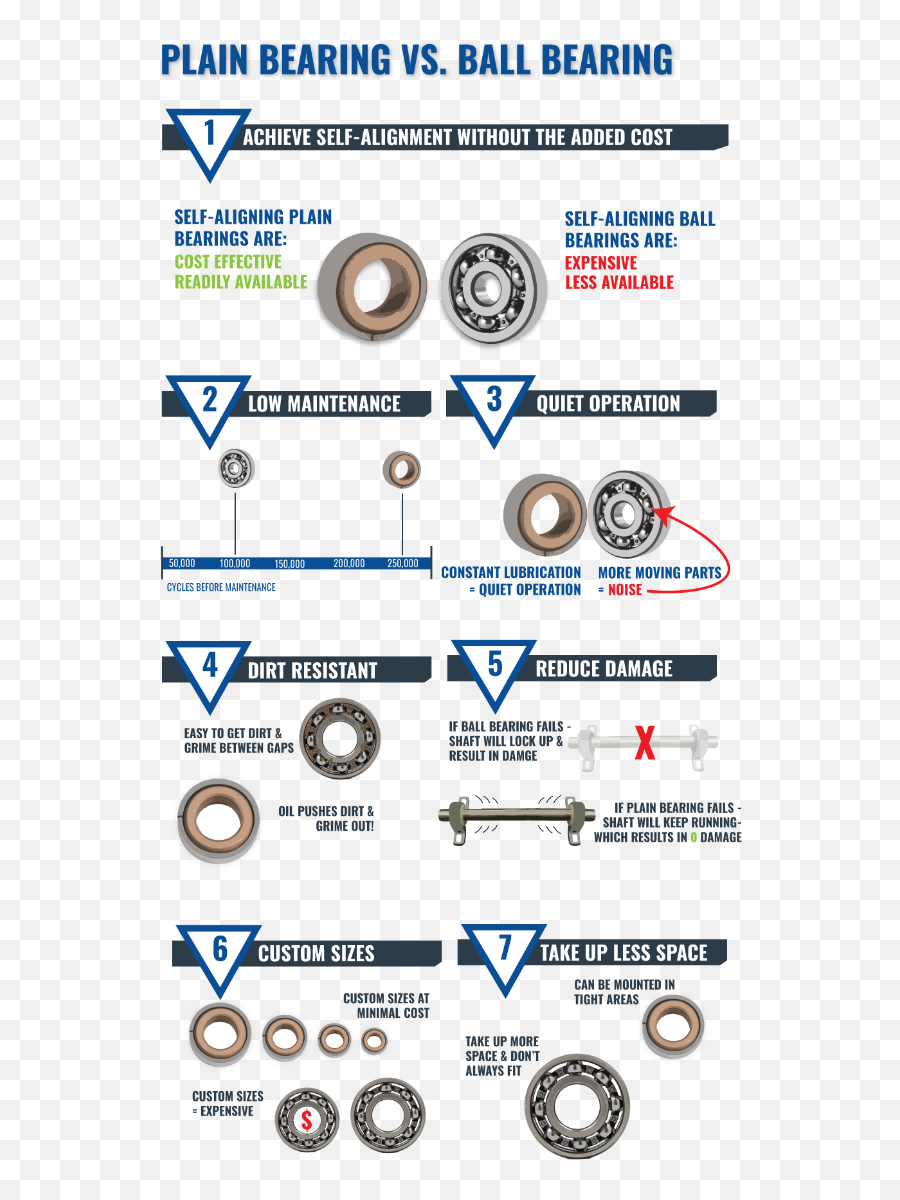 Triangleu0027s Spherical Plain Bearings Vs Ball - Dot Png,Footjoy Icon 52013