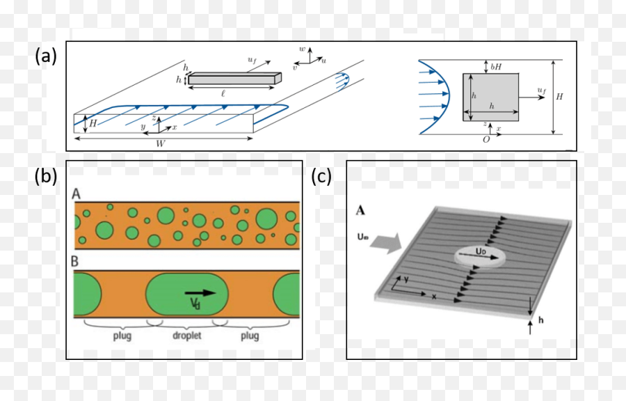 Confined Particles In Microfluidic Devices A Review - Elveflow Horizontal Png,Particles Transparent