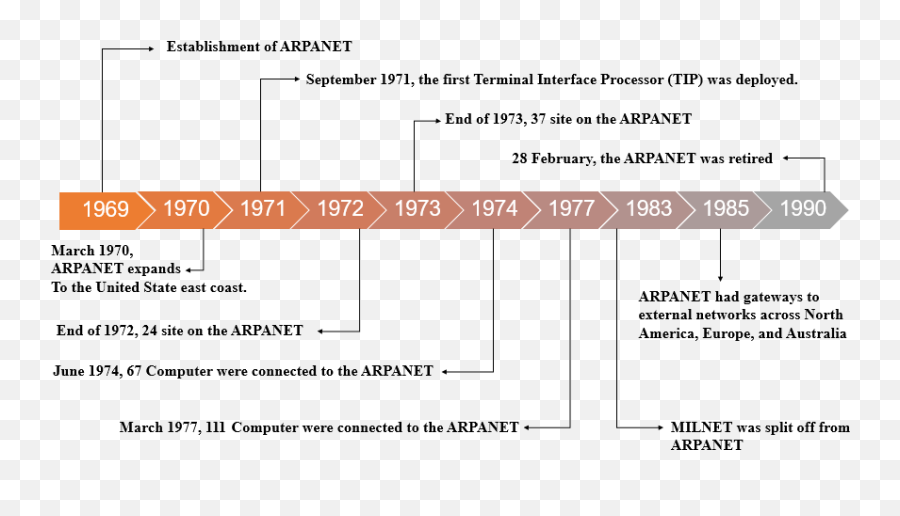 Arpanet Timeline - Arpanet Timeline Png,Timeline Png