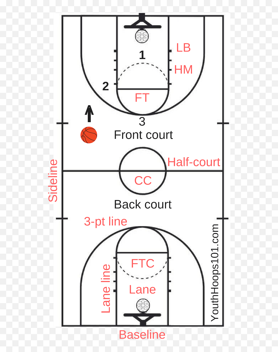 Labeled Diagram Of Basketball Court